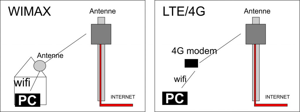 Internetten in Spanje Castellon